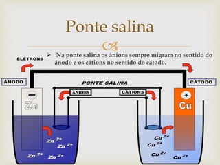 
Ponte salina
 Na ponte salina os ânions sempre migram no sentido do
ânodo e os cátions no sentido do cátodo.
 