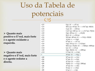 
Uso da Tabela de
potenciais
 Quanto mais
positivo o E°red, mais forte
e o agente oxidante a
esquerda.
 Quanto mais
negativo o E°red, mais forte
e o agente redutor a
direita.
 