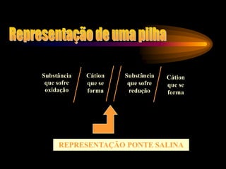 Substância
que sofre
oxidação
Cátion
que se
forma
Substância
que sofre
redução
Cátion
que se
forma
REPRESENTAÇÃO PONTE SALINA
 