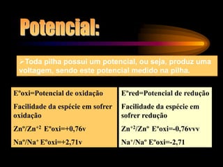 Toda pilha possui um potencial, ou seja, produz uma
voltagem, sendo este potencial medido na pilha.
Eºoxi=Potencial de oxidação
Facilidade da espécie em sofrer
oxidação
Znº/Zn+2 Eºoxi=+0,76v
Naº/Na+ Eºoxi=+2,71v
Eºred=Potencial de redução
Facilidade da espécie em
sofrer redução
Zn+2/Znº Eºoxi=-0,76vvv
Na+/Naº Eºoxi=-2,71
 