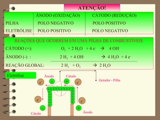 ATENÇÃO! ÂNODO (OXIDAÇÃO)  CÁTODO (REDUÇÃO)  PILHA  POLO NEGATIVO  POLO POSITIVO ELETRÓLISE  POLO POSITIVO  POLO NEGATIVO REAÇÕES QUE OCORREM EM UMA PILHA DE COMBUSTÍVEIS CÁTODO (+):  O 2   + 2 H 2 O  + 4 e -      4 OH - ÂNODO (-)  :  2 H 2   + 4 OH -      4 H 2 O  + 4 e - REAÇÃO GLOBAL:  2 H 2   + O 2      2 H 2 O - + - + Eletrólise Ânodo  Cátodo Cátodo Ânodo Gerador - Pilha e - e - e - e - e - e - e - e - e - e - e - e - e - e - e - e - e - e - e - e - e - e - e - e - e - 