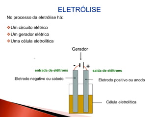 No processo da eletrólise há:
Um circuito elétrico
Um gerador elétrico
Uma célula eletrolítica
ELETRÓLISE
- +
Gerador
saída de eléltronsentrada de eléltrons
Célula eletrolítica
Eletrodo positivo ou anodoEletrodo negativo ou catodo
 