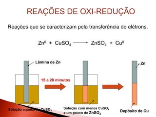 REAÇÕES DE OXI-REDUÇÃO
Reações que se caracterizam pela transferência de elétrons.
Zn0 + CuSO4 ZnSO4 + Cu0
15 a 20 minutos
Lâmina de Zn
Solução aquosa de CuSO4
Solução com menos CuSO4
e um pouco de ZnSO4
Zn
Depósito de Cu
 