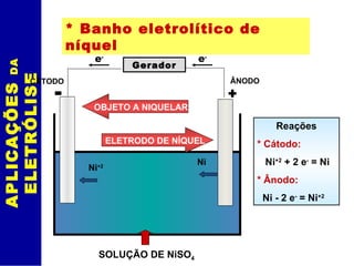 APLICAÇÕES  DA  ELETRÓLISE * Banho eletrolítico de níquel Reações * Cátodo: Ni +2  + 2 e -  = Ni * Ânodo: Ni - 2 e -  = Ni +2 - CÁTODO + Gerador SOLUÇÃO DE NiSO 4 Ni OBJETO A NIQUELAR ÂNODO Ni +2 ELETRODO DE NÍQUEL e - e - 