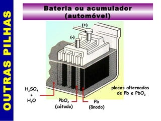 OUTRAS PILHAS Bateria ou acumulador (automóvel) (+) (-) placas alternadas  de Pb e PbO 2 H 2 SO 4 + H 2 O Pb (ânodo) PbO 2 (cátodo) 