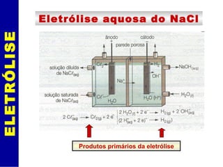 ELETRÓLISE Eletrólise aquosa do NaCl Produtos primários da eletrólise 