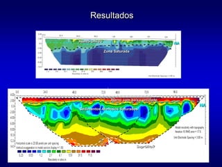 Resultados
Zona Saturada
Aterro úmido NA
NA
Sedimentos Arenosos Saturados
Aterro com baixa umidade
Saprólito?
 