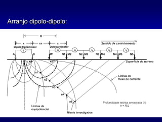 Arranjo dipolo-dipolo:
 