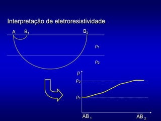 Interpretação de eletroresistividade
r
2
AB
1
AB
1
r
2
r
r1
r1
r2
r2
A
A B1
B1 B2
B2
r1
r1
r2
r2
A
A B1
B1 B2
B2
 