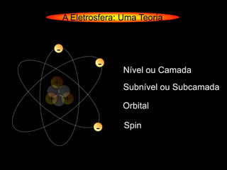 A Eletrosfera: Uma Teoria


 -
             -
                    Nível ou Camada
 +                  Subnível ou Subcamada
+ +
                    Orbital

             -      Spin
 