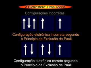 A Eletrosfera: Uma Teoria
       Configurações Incorretas




Configuração eletrônica incorreta segundo
     o Princípio da Exclusão de Pauli




Configuração eletrônica correta segundo
    o Princípio da Exclusão de Pauli
 
