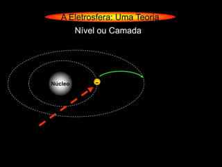 A Eletrosfera: Uma Teoria
         Nível ou Camada




Núcleo       -
 
