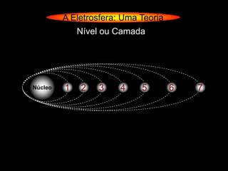 A Eletrosfera: Uma Teoria
             Nível ou Camada




Núcleo   1   2    3    4    5        6   7
 