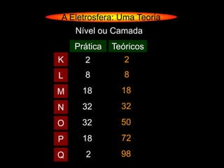 A Eletrosfera: Uma Teoria
    Nível ou Camada
    Prática   Teóricos
K     2          2
L     8          8
M     18        18
N     32        32
O     32        50
P     18        72
Q     2         98
 