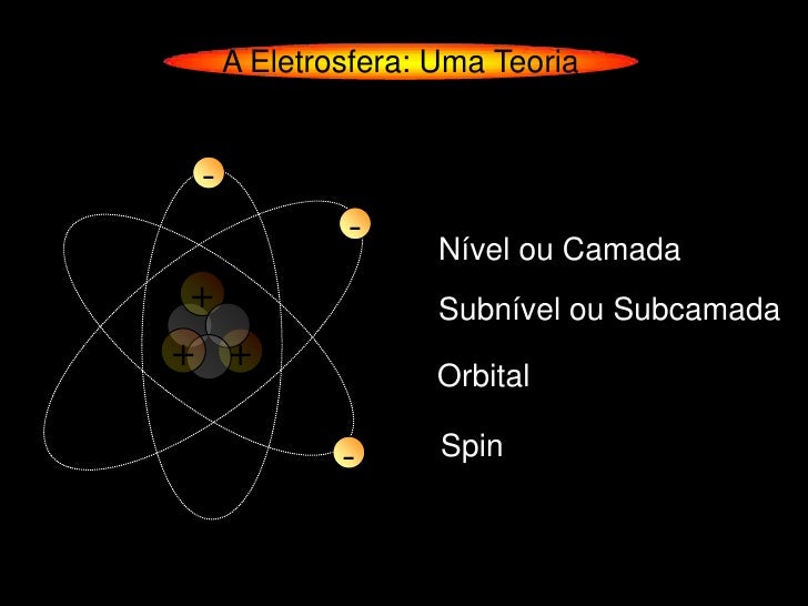 A Eletrosfera: Uma Teoria -             -                    Nível ou Camada +                  Subnível ou Subcamada+ +  ...