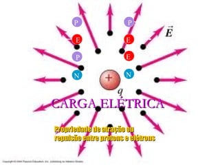CARGA ELÉTRICACARGA ELÉTRICA
Propriedade de atração ouPropriedade de atração ou
repulsão entre prótons e elétronsrepulsão entre prótons e elétrons
P P
E
P
E
E
N N
 