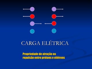 P                P

       E               E

       P               E

      N                N



CARGA ELÉTRICA
Propriedade de atração ou
repulsão entre prótons e elétrons
 