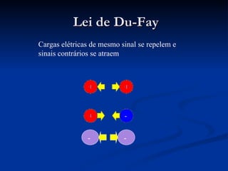 Lei de Du-Fay
Cargas elétricas de mesmo sinal se repelem e
sinais contrários se atraem




               -           -
 