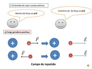 b) Carga geradora negativa:--++----Campo de atração