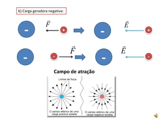 Movimento da carga  de prova no campo de afastamento+-Sentido do campo+Sentido contrário ao campo-