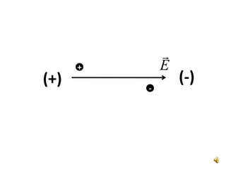 5) Campo elétrico uniforme:É definido como uma região em que todos os pontos possuem o mesmo vetor campo elétrico em módulo, direção e sentido. Sendo assim, as linhas de força são paralelas e equidistantes.