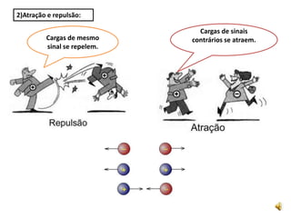 2)Atração e repulsão:Cargas de sinais contrários se atraem.Cargas de mesmo sinal se repelem.