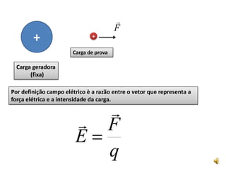2)Características do vetor campo elétrico:2.1) Intensidade:Unidade:2.2)Direção : é a mesma da força elétrica. Não confunda direção com sentido.Uma direção tem dois sentidos.