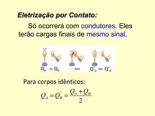 Eletrização por Contato:
   Só ocorrerá com condutores. Eles
terão cargas finais de mesmo sinal.



       QA   QB         Q’A   Q’B

 Para corpos idênticos:
                 QA + QB
       QA = QB =
         '    '

                     2
 