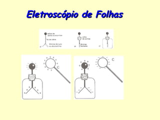 Eletroscópio de Folhas
 