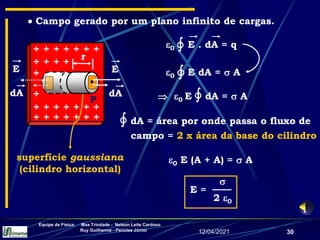 12/04/2021
Equipe de Física: Max Trindade - Nelson Leite Cardoso
Ruy Guilherme - Péricles Júnior
30
+ + + + + + +
+ + + + + + +
+ + + +
+
+
+ + + + + + +
 Campo gerado por um plano infinito de cargas.
0 E . dA = q

0 E (A + A) =  A
dA = área por onde passa o fluxo de
campo = 2 x área da base do cilindro

0 E dA =  A



2 0
E =
superfície gaussiana
(cilindro horizontal)
dA
E
r
P
dA
E 0 E dA =  A

 