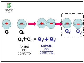 +
ANTES
DO
CONTATO
- +
+ -
-
Q1! Q2!
+
Q1 Q2 = Q1
! Q2
!
+
DEPOIS
DO
CONTATO
Q1 Q2
 