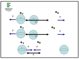 d
F
F
+ +
d
F
F
+ -
d
F
F
-
-
Q 1
Q 1
Q 1
Q2
Q2
Q2
 