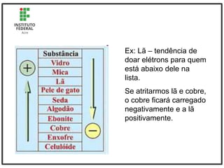 Ex: Lã – tendência de
doar elétrons para quem
está abaixo dele na
lista.
Se atritarmos lã e cobre,
o cobre ficará carregado
negativamente e a lã
positivamente.
 
