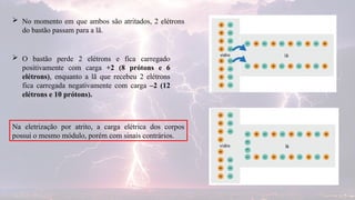  No momento em que ambos são atritados, 2 elétrons
do bastão passam para a lã.
 O bastão perde 2 elétrons e fica carregado
positivamente com carga +2 (8 prótons e 6
elétrons), enquanto a lã que recebeu 2 elétrons
fica carregada negativamente com carga –2 (12
elétrons e 10 prótons).
Na eletrização por atrito, a carga elétrica dos corpos
possui o mesmo módulo, porém com sinais contrários.
 