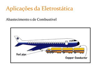 Classificação dos Materiais  SEMIcondutores SUPERcondutores Condutores perfeitos quando resfriados a baixas temperaturas. Grupo intermediário entre os condutores e os isolantes. Silício  
