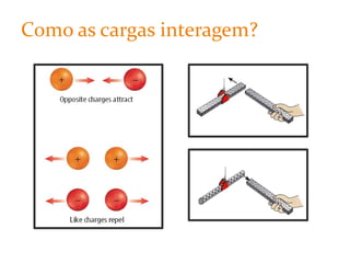 Como as cargas interagem? 
