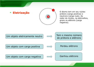 Eletrização 
Um objeto eletricamente neutro 
O átomo tem em seu núcleo 
prótons (carga positiva) e 
neutrons (carga nula). Ao 
redor do núcleo, na eletrosfera, 
giram os elétrons (carga 
negativa). 
Tem o mesmo número 
de prótons e elétrons 
+ 
- 
Um objeto com carga positiva Perdeu elétrons 
Um objeto com carga negativa Ganhou elétrons 
 
