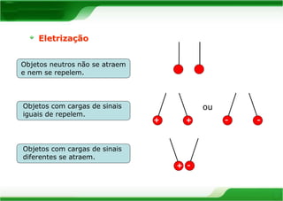 Eletrização 
Objetos neutros não se atraem 
e nem se repelem. 
Objetos com cargas de sinais 
iguais de repelem. 
Objetos com cargas de sinais 
diferentes se atraem. 
ou 
+ + - - 
+ - 
 