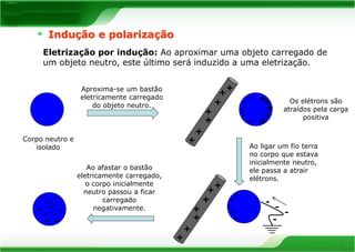 Indução e polarização 
Eletrização por indução: Ao aproximar uma objeto carregado de 
um objeto neutro, este último será induzido a uma eletrização. 
Ao afastar o bastão 
eletricamente carregado, 
o corpo inicialmente 
neutro passou a ficar 
carregado 
negativamente. 
Corpo neutro e 
isolado 
Aproxima-se um bastão 
eletricamente carregado 
do objeto neutro. 
Os elétrons são 
atraídos pela carga 
positiva 
- 
- 
- 
- 
- + 
++ 
+ 
+ 
+ 
+ 
+ 
+ 
+ 
+ 
+ 
Ao ligar um fio terra 
no corpo que estava 
inicialmente neutro, 
ele passa a atrair 
elétrons. 
- 
- 
- 
- 
+ 
+ - 
+ 
+ 
+ 
+ 
+ 
- 
- 
- 
- 
- 
- 
- 
- 
- - 
- 
- - 
- 
 