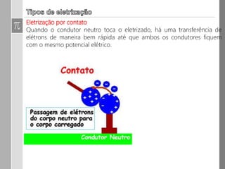 R.1 Atrita-se uma placa de vidro com um pano de lã, inicialmente neutros;
depois, faz-se a lã entrar em contato com uma bolinha de cortiça, também
inicialmente neutra, suspensa por um fio isolante. Se aproximarmos a placa
da bolinha, constataremos a ocorrência de atração ou repulsão? Justifique.
R.2 Dispõe-se de quatro esferas metálicas iguais e isoladas umas das
outras. Três delas (A, B e C) estão neutras e a quarta (D) está eletrizada com
a carga elétrica Q. Coloca-se D em contato sucessivamente com A, B e C.
Qual é a carga elétrica final da esfera D?
 