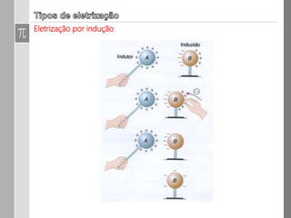Dispositivo que verifica se um corpo ou material está ou não eletrizado, sem
contudo identificar o sinal de sua carga elétrica.
1- Pêndulo Eletrostático: é um conjunto constituído por um suporte, um fio
isolante e uma esfera neutra presa a ele.
 