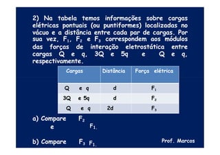 2) Na tabela temos informações sobre cargas
elétricas pontuais (ou puntiformes) localizadas no
vácuo e a distância entre cada par de cargas. Por
sua vez, F1, F2 e F3 correspondem aos módulos
das forças de interação eletrostática entre
cargas Q e q, 3Q e 5q e Q e q,
respectivamente.
a) Compare F2
e
b) Compare F3
e
F1.
F1.
Cargas Distância Força elétrica
Q e q d F1
3Q e 5q d F2
Q e q 2d F3
Prof. Marcos
 
