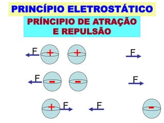 Portadores de CargasOs portadores de carga elétrica são: elétrons -  que transportam carga negativa Íons - Cátions transportam cargas                          positivas Ânions cargas negativas 