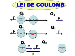Quantidade de carga elétrica𝟏𝟎−𝟏𝟗 C𝟏𝟎−𝟏𝟗 COnde:Q é a quantidade de carga elétricaN é o número de partículas eeé a carga elementar