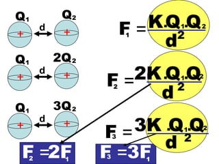 Lei de CoulombCharles Coulomb mediu as forças eléctricas entre duas pequenas esferas carregadasEle descobriu que a força dependia do valor das cargas e da distância entre elas