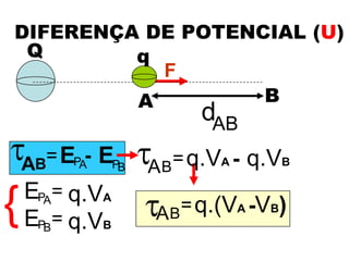 ENERGIA PONTENCIALELÉTRICA0=q.K Q.(1 – 1 )q.K .Q  ∞A=∞AddAdBASendo  EpB = 0 por considerar o infinito como referencial  0EE-=∞APPABEq.K .Q  E==∞APPAAdA
