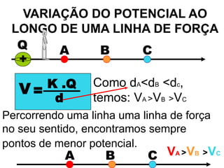 POTENCIAL ELÉTRICOA grandeza escalar  potencial elétrico é definida como a energia potencialelétrica por unidade de carga.Colocando-se uma carga q  num ponto A de um campo elétrico  de uma carga puntiforme Q, adquire uma energia potencial elétrica EpA. A relação potencial, energia potencial elétrica  e carga é:
