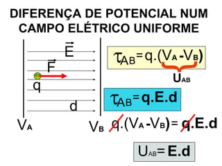 POTENCIAL DE VÁRIAS CARGASQ1d1Q2Pd2d3VP=V1 +V2 +V3Q3O POTENCIAL NUMA REGIÃO SOBRE A INFLUÊNCIA DE VÁRIOS CAMPOS É A SOMA DOS POTENCIAIS ELÉTRICOS GERADO POR ESSES CAMPOS