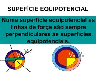 DIFERENÇA DE POTENCIAL (U)QqFBAdABEE-q.VA -q.VB==ABPAPBAB{E=q.VAPq.(VA -VB)A=AEB=q.VBPB
