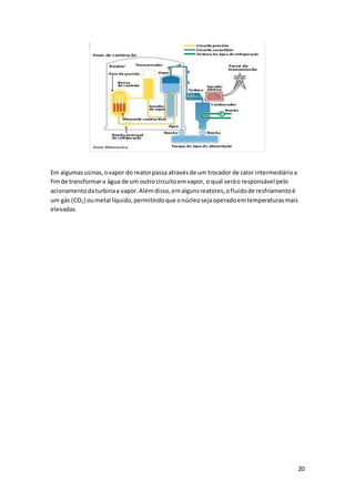 20
Em algumasusinas,ovapor do reatorpassa atravésde um trocador de calor intermediárioa
fimde transformara água de um outrocircuitoemvapor, o qual seráo responsável pelo
acionamentodaturbinaa vapor.Alémdisso,emalgunsreatores,ofluidode resfriamentoé
um gás (CO2) oumetal líquido,permitindoque onúcleosejaoperadoemtemperaturasmais
elevadas.
 
